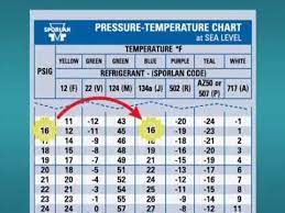 Mixing the 2 is a federal violation. How To Use A P T Chart Youtube
