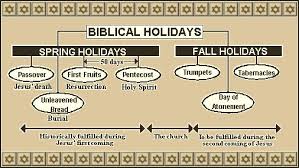 this chart depicts the biblical holidays