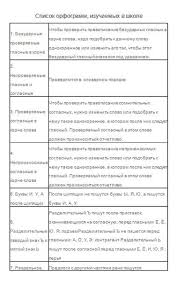 пособие для занятий по русскому языку в старших классах Spisok Orfogramm Po Russkomu Yazyku Izuchaemyh V Shkole Nachalnaya Shkola Shkola Russkij Yazyk