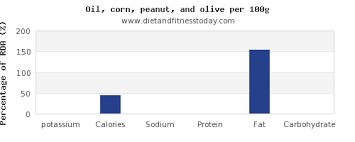 Potassium In Olive Oil Per 100g Diet And Fitness Today
