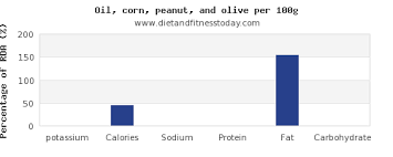 potassium in olive oil per 100g diet and fitness today