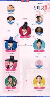 The other members of the flower crew include the handsome ladies' man do joon (byun woo suk) as well my heart still really wanted gae ddong to end up with lee soo though. Flower Crew Joseon Marriage Agency The Relationship Chart Bitches Over Dramas