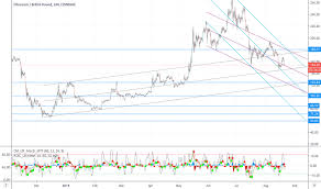 Eth Gbp Ethereum To Pound Price Chart Tradingview