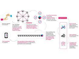 How digital money works it is a digital currency designed to function as a standard of exchange. 5 Reasons Why You Should Go For Cryptocurrency The Economic Times