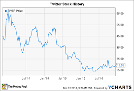 Twitter Stock History Can The Social Media Stock Rise Again