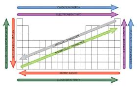 The table of chemical elements is a list of known chemical elements. Easy To Use Chart Of Periodic Table Trends Science Notes Science Chemistry Chemistry Lessons