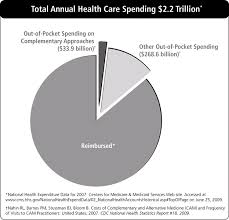 Paying For Complementary Health Approaches Complementary Alternative Medicine Health Expenditure Health Statistics