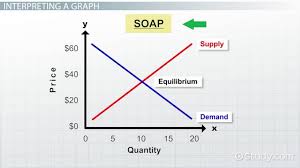 interpreting supply demand graphs