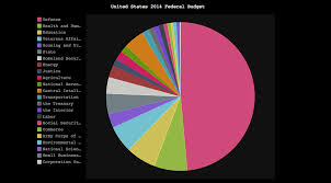 Pie Chart Of The U S Federal Budget For 2014 Oc Imgur