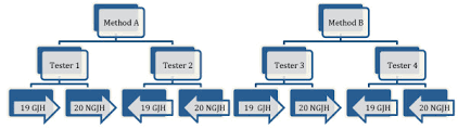 Flow Chart For The 0 50 Prevalence Index Method Study Phase