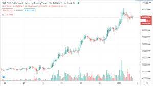 The final price prediction we're looking at from cryptocapo today is polkadot. Dot Price Hits New Ath Popular Analyst Predict Polkadot May Hit 100