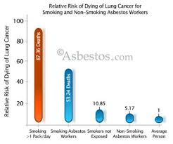 Mesothelioma Asbestos Images Diagrams Graphs