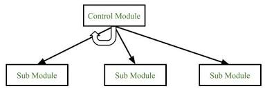 Software Engineering Structure Charts Geeksforgeeks