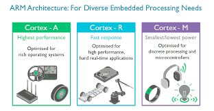 May 26, 2021 · this time around, though, things are a bit more promising. Arm Announces New Cortex R8 Real Time Processor