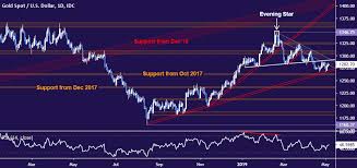 Gold Value Chart Hints At Draw Back Bias Amid Conflicted