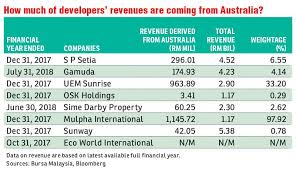 Level 14 menara citibank, kuala lumpur, malaysia, malaysia. Malaysian Developers Not Hit By Weakening Aussie Dollar