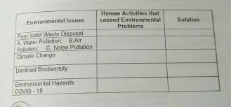 4) believe that in medieval times climate was harsh. Destruction Vs Restoration Provide Human Activities That Cause Environmental Issues Write The Ways Brainly Com