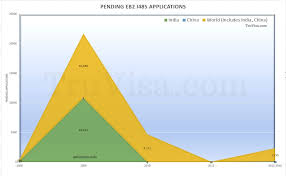 Indian Eb2 Green Card Priority Date Movement Prediction