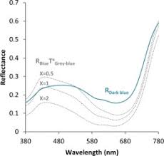 Labsphere's 6080 white reflectance coating is a diffuse white coating paint for. Simulating The Composition And Structuration Of Coloring Layers In Historical Painting From Non Invasive Spectral Reflectance Measurements Sciencedirect