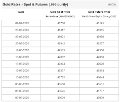 24 carat gold price in usa today in indian rupees. Gold Prices Fall In India Here Are Prices Of 24 Carat Gold In Top Cities Ptc News