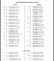 Michigan Releases First Depth Chart Of The 2014 Season True