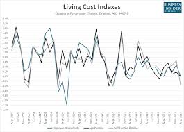 Cost Of Living Pressures In Australia Are Abating Business