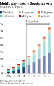 Chat and contest services are allowed. Mobile Payments Are Catching On Strong In Southeast Asia Nikkei Asia