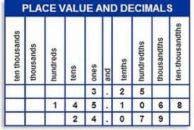 Decimal Value Chart 5th Grade Www Bedowntowndaytona Com