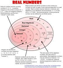 Combination of rational numbers and irrational numbers are known as real numbers. Real Numbers