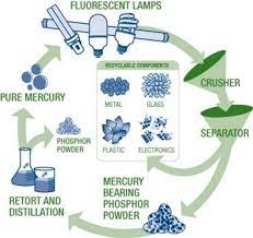 We can shed some light on this. Lamp Fixture Recycling Rileyelectricalsupply Com