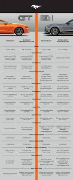2021 Ford Mustang Mach 1 Vs Gt Comparison Chart Mustang Mach 1 Mustang Mach 1