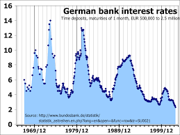 Current interest rates for retail clients. File German Bank Interest Rates From 1967 To 2003 Grid Svg Wikimedia Commons