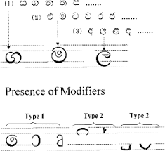 Sinhala braille is one of the many bharati braille alphabets. A Segmentation Free Approach To Recognise Printed Sinhala Script Using Linear Symmetry Sciencedirect