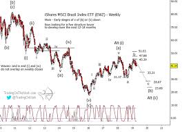 Brazil Stocks Etf May Be Reversing Course Elliott Wave