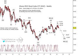 brazil stocks etf may be reversing course elliott wave