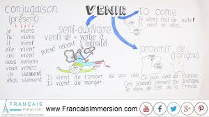 Venir Conjugation Meaning To Come Fun French Verbs Francais Immersion Teach Yourself French French Verbs French Class