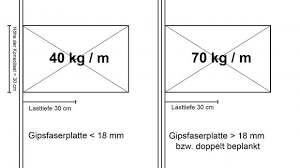 Schrank an wand befestigen schrank an wand sichern schrank an wie kommt der schrank an die wand schuhschranke schank in 44801 bochum for 15 00 for sale shpock hangeschranke befestigen das mussen sie beachten focus de. Belastbarkeit Einer Gipsfaserplatten Wand Ratgeber Diybook De