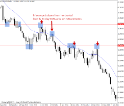 Coe | a complete coe overview by marketwatch. How To Correctly Identify A Trend On Forex Charts Learn To Trade The Market