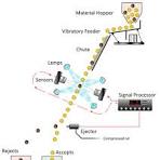 How color sorter machine works - Color Sorter Group