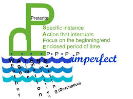 Safe Waters Preterite Vs Imperfect Language Spanish