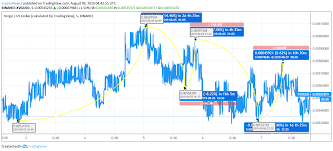 Verge Price Analysis Verge Xvg Is Still Navigating Under