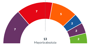 The 2019 madrid city council election, also the 2019 madrid municipal election, was held on sunday, 26 may 2019, to elect the 11th city council of the municipality of madrid. Iu Equo Mas Madrid Gana Las Elecciones En Rivas El Psoe Segunda Fuerza Diario De Rivas