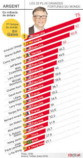 Pas besoin d'avoir un top 500 car les 20 premiers pèsent autant que les 480 suivants ! Classement Forbes Bill Gates Reste L Homme Le Plus Riche Du Monde