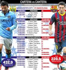 Top 100 richest baseball players. Manchester City Squad Cost