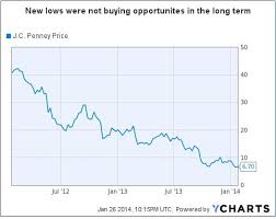 turnaround at j c penney might not be in the cards j c