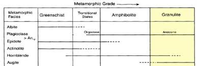 A Chart Illustrating The Changes In Mineral Assemblages Of