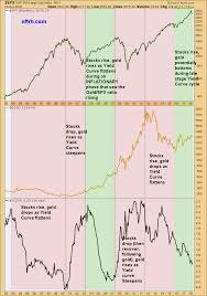 The market decline began on january 26, 2018. Gold And The Stock Market It S Not The Best Of Both Worlds Notes From The Rabbit Hole