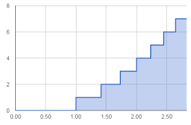 Google Sheets Chart With Steps Of Constant Height Change