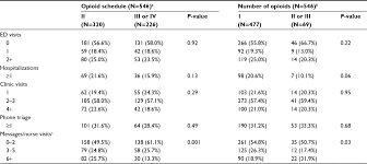 Full Text Health Care Utilization By Veterans Prescribed