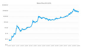 btc price chart 2010 july 2018 bitcoin